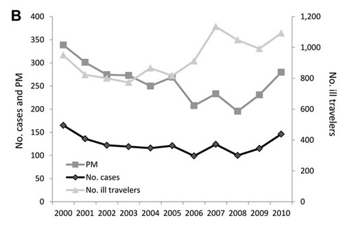 Figure 3 B: B) Absolute case numbers and proportionate morbidity for malaria (no. malaria cases/1,000 ill returned GeoSentinel patients) after travel to sub-Saharan Africa, 2000–2010. There were 1,363 total reported cases of malaria after travel to sub-Saharan Africa among the 18 GeoSentinel sites.